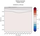 Trend of Global Ocean Salinity Anomaly vs depth